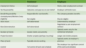 primary differences between freelance and employed bookkeepers