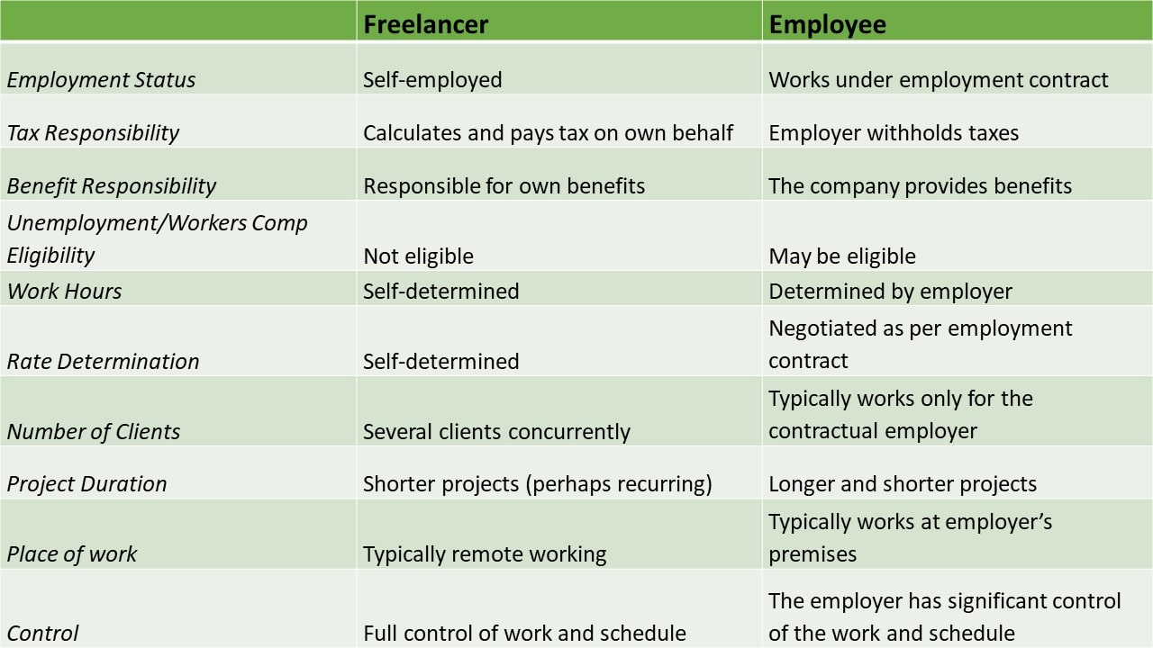 primary differences between freelance and employed bookkeepers
